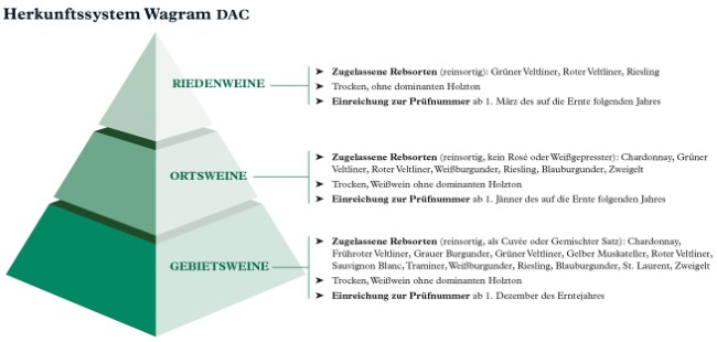 Wagram DAC Wird 17. Gebiet Mit DAC-Herkunftsschutz In Österreich